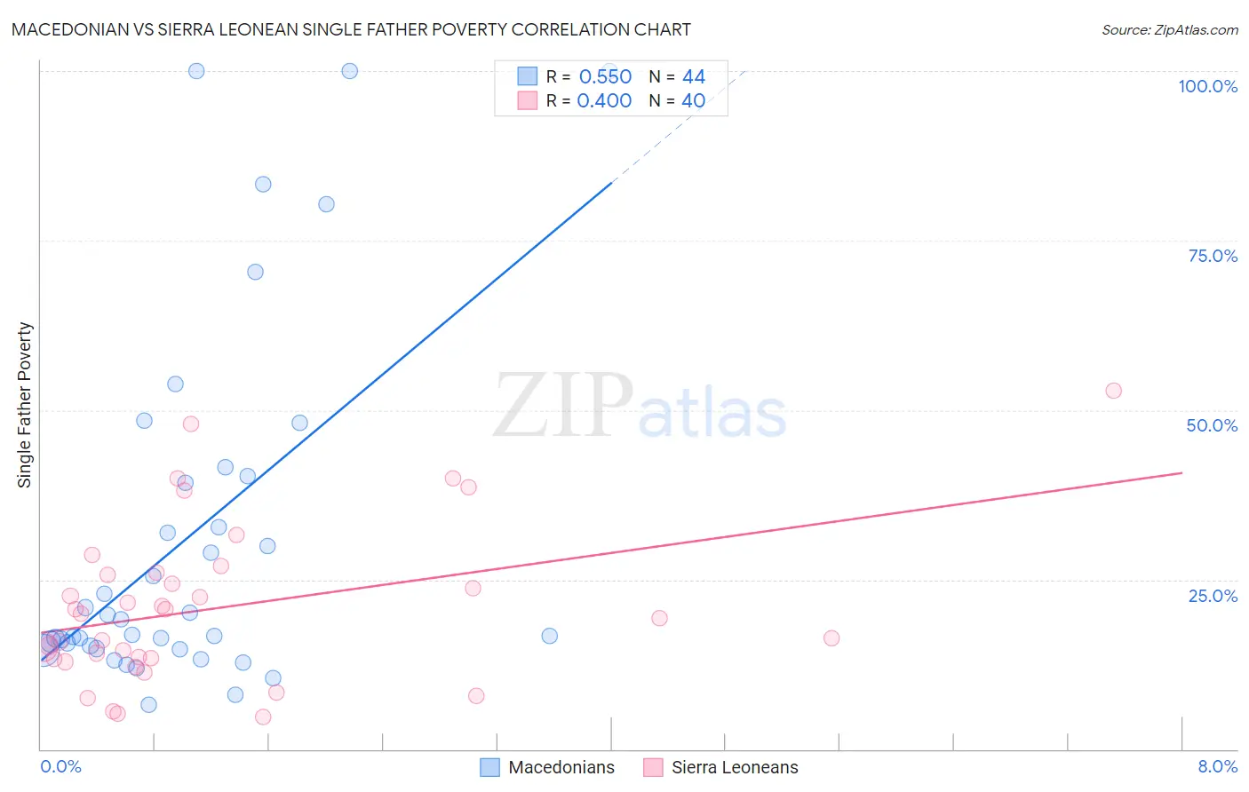 Macedonian vs Sierra Leonean Single Father Poverty