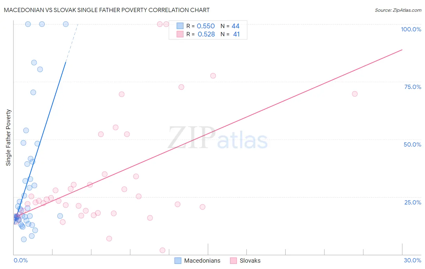 Macedonian vs Slovak Single Father Poverty