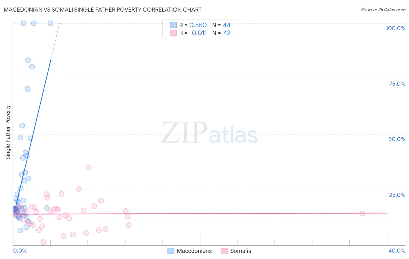 Macedonian vs Somali Single Father Poverty