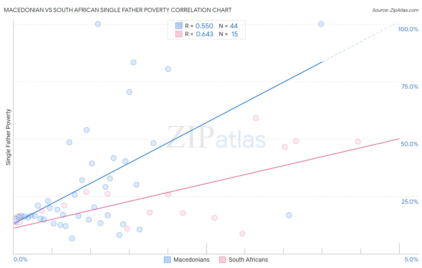 Macedonian vs South African Single Father Poverty