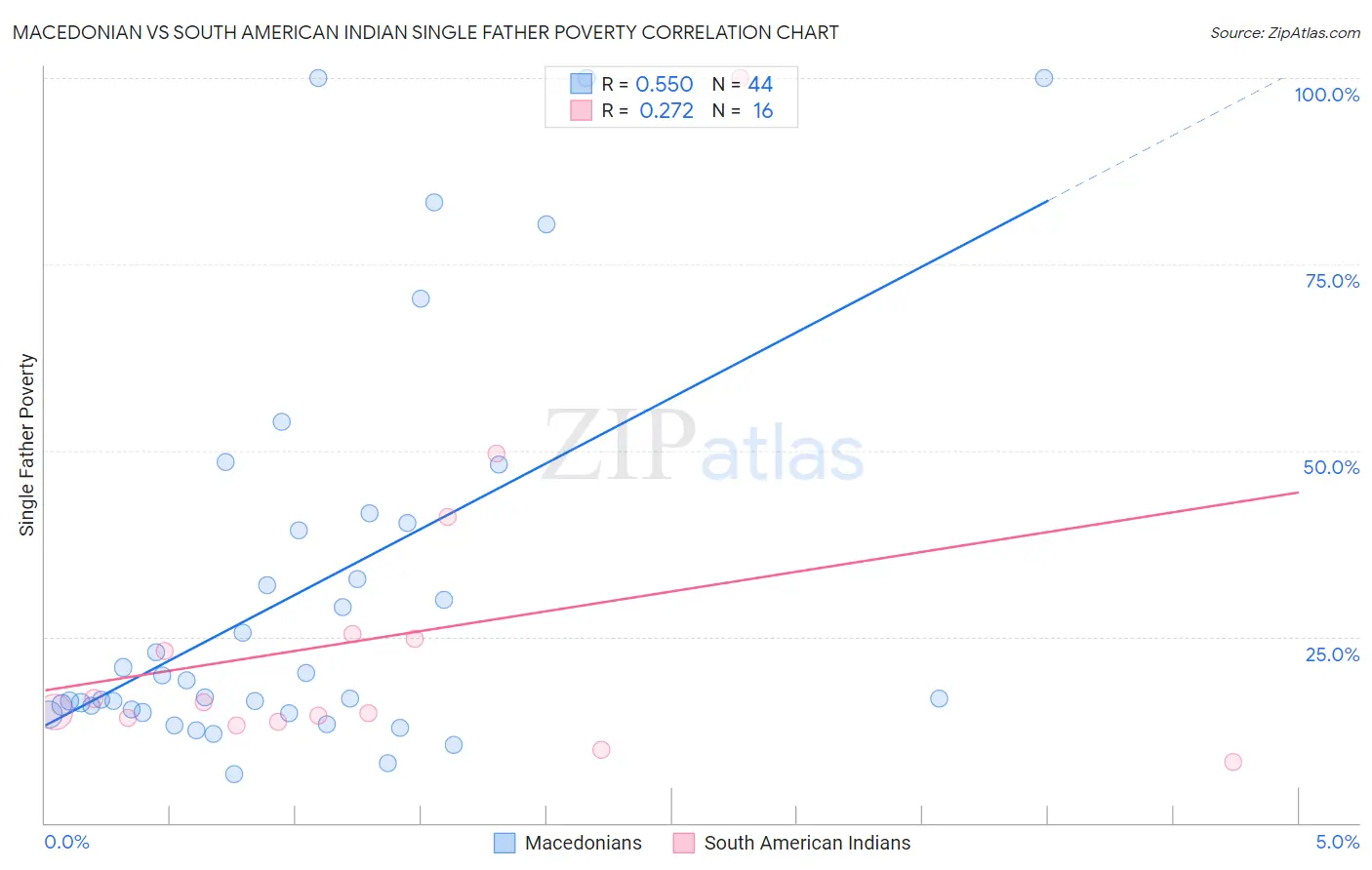 Macedonian vs South American Indian Single Father Poverty