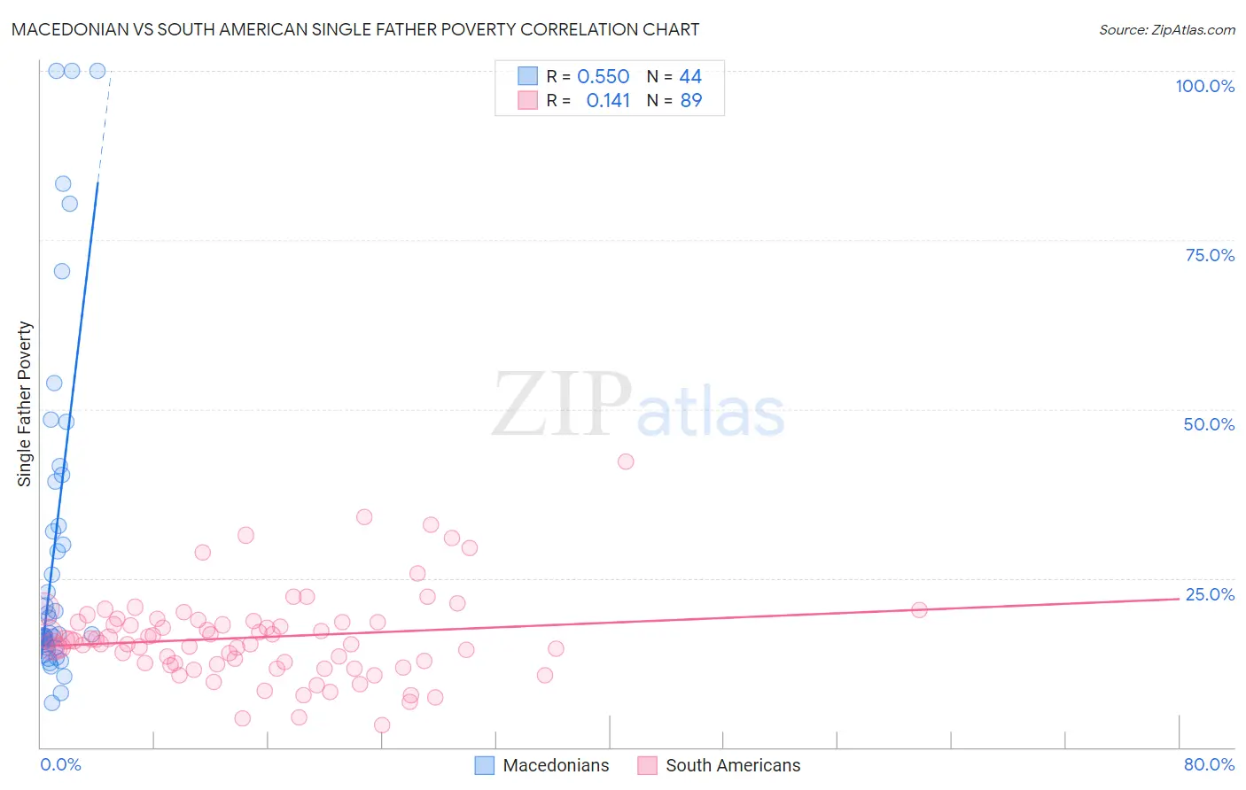 Macedonian vs South American Single Father Poverty