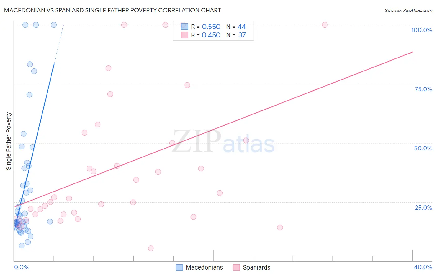 Macedonian vs Spaniard Single Father Poverty