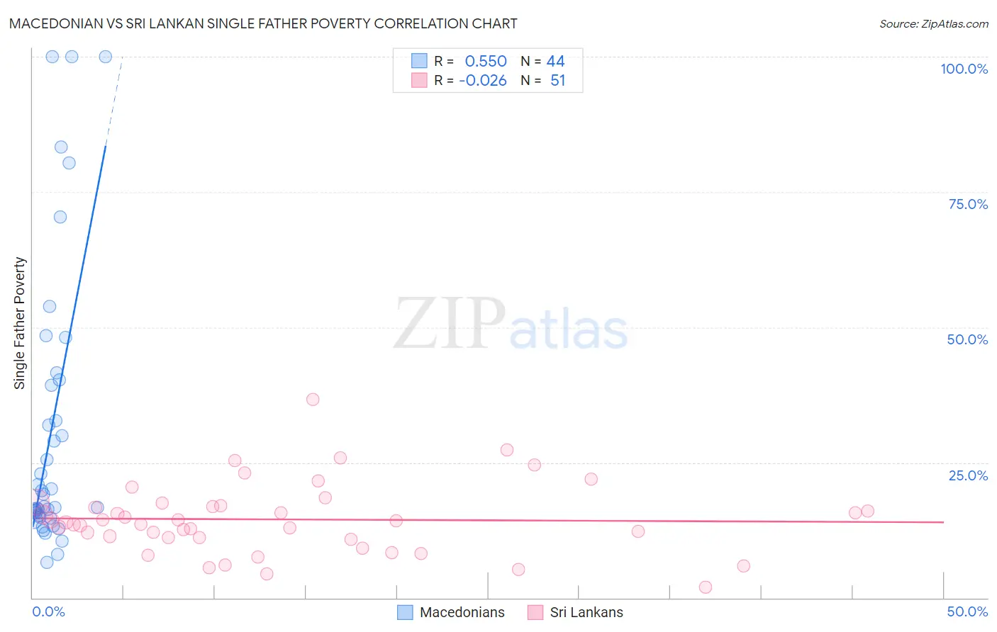 Macedonian vs Sri Lankan Single Father Poverty