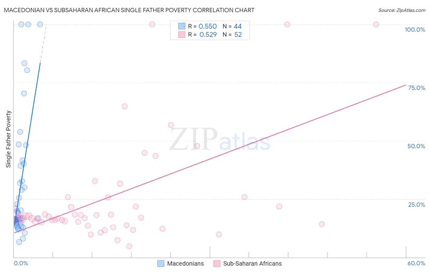 Macedonian vs Subsaharan African Single Father Poverty