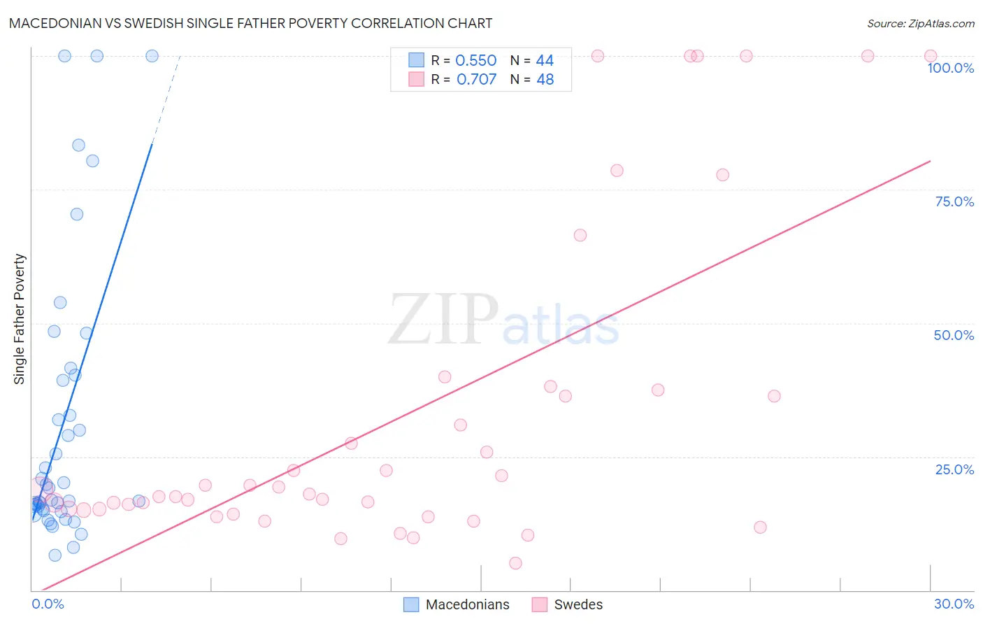 Macedonian vs Swedish Single Father Poverty