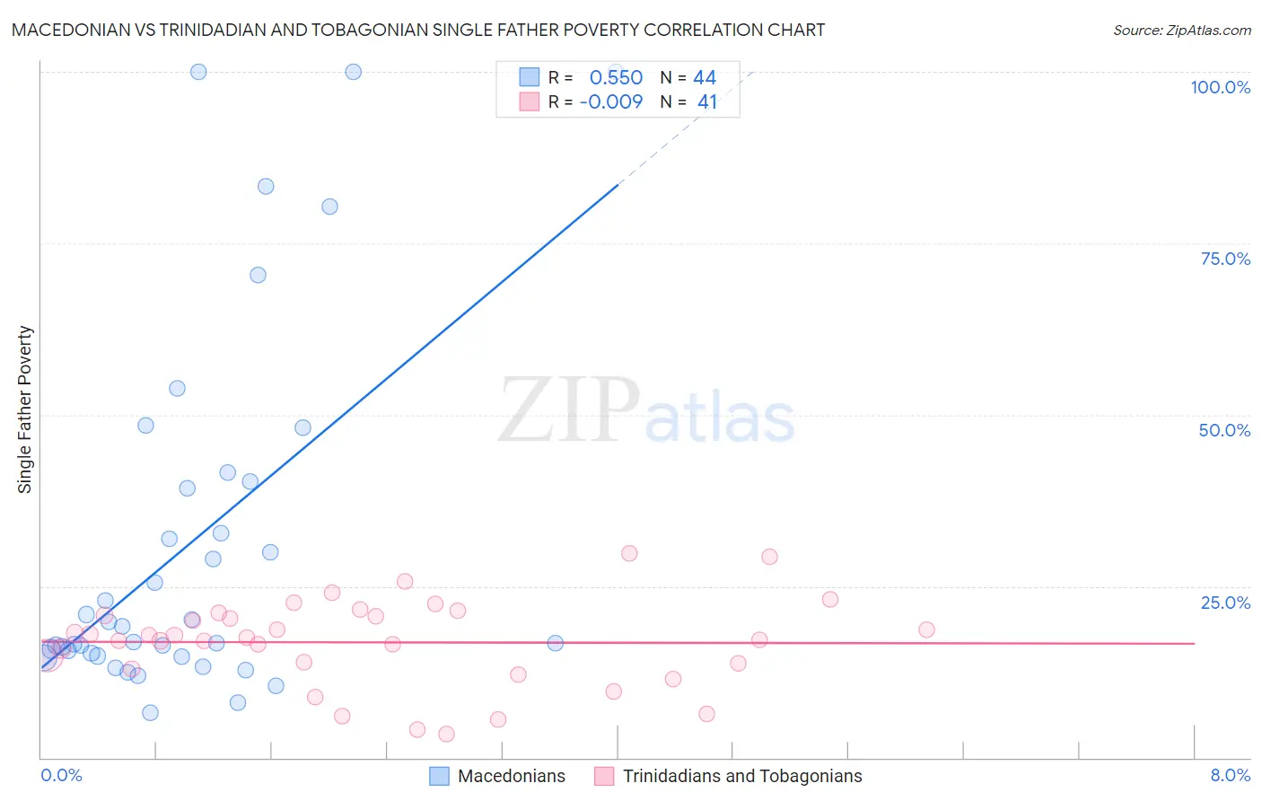 Macedonian vs Trinidadian and Tobagonian Single Father Poverty