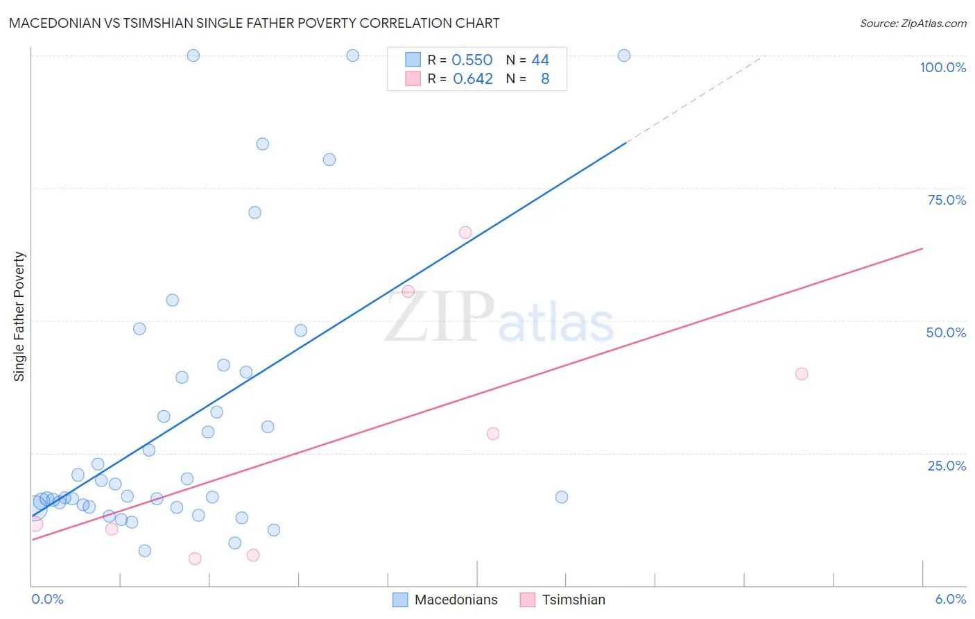 Macedonian vs Tsimshian Single Father Poverty