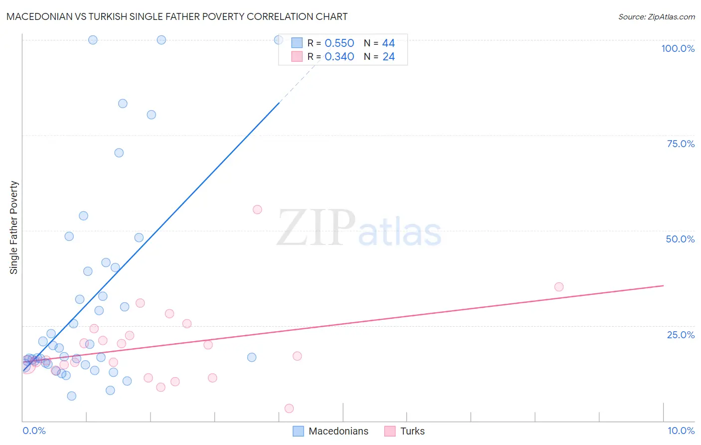 Macedonian vs Turkish Single Father Poverty