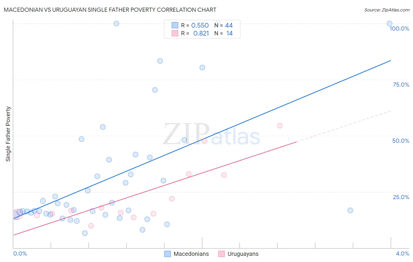Macedonian vs Uruguayan Single Father Poverty
