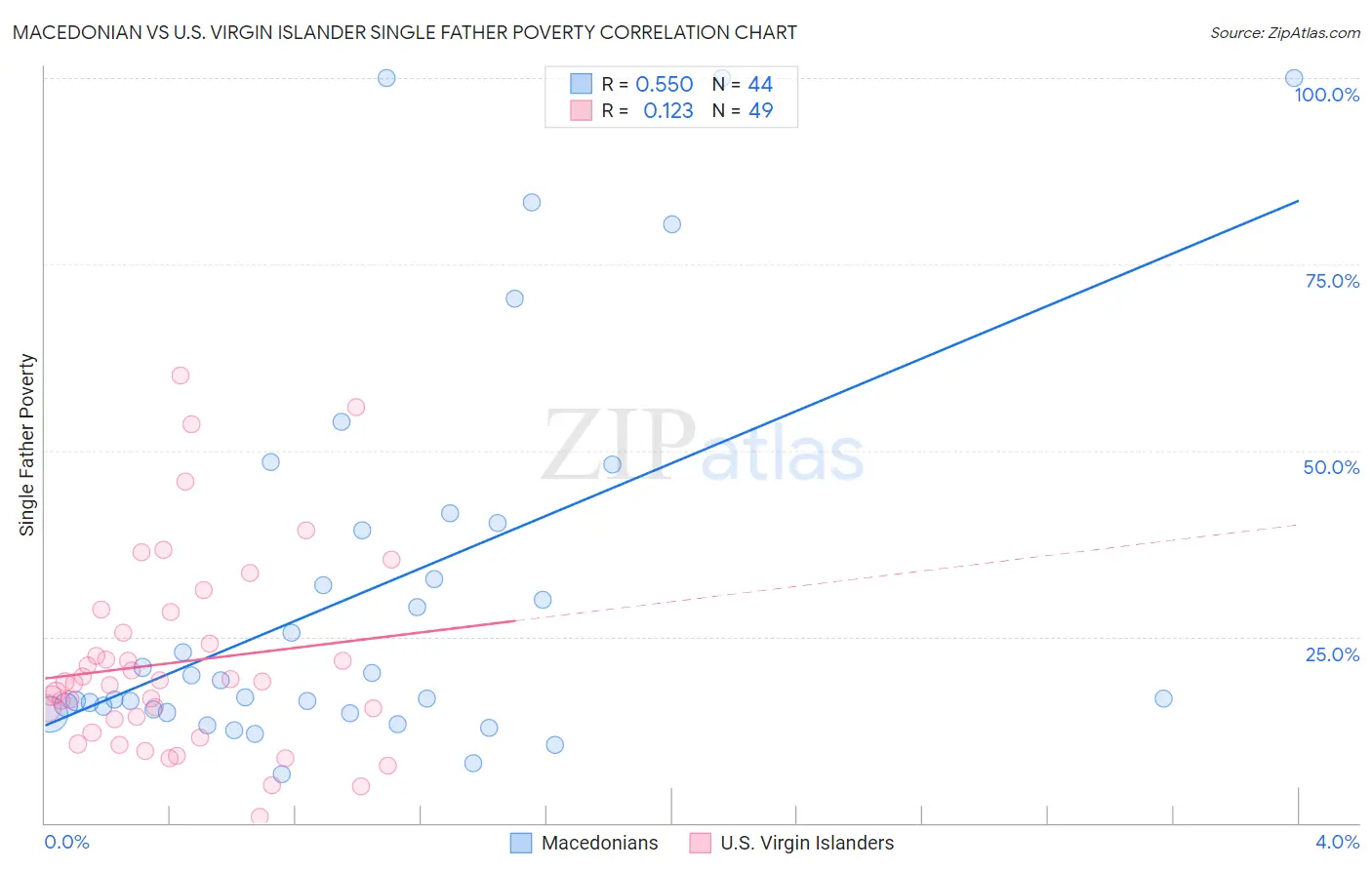 Macedonian vs U.S. Virgin Islander Single Father Poverty