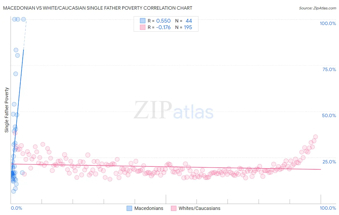 Macedonian vs White/Caucasian Single Father Poverty
