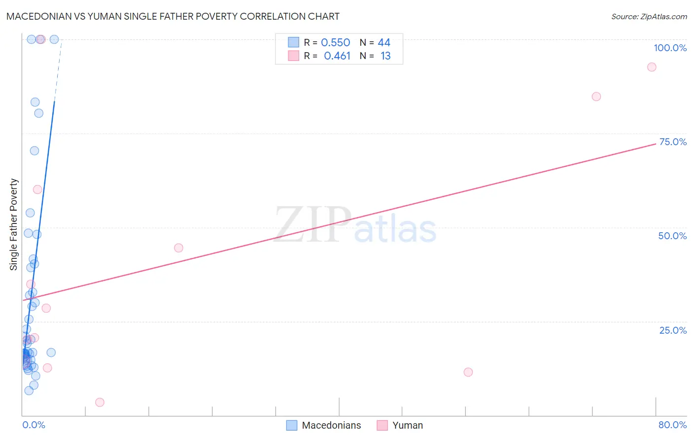 Macedonian vs Yuman Single Father Poverty