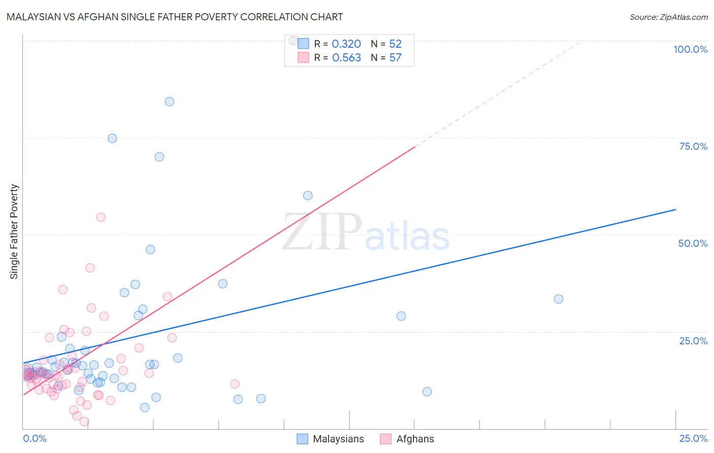Malaysian vs Afghan Single Father Poverty