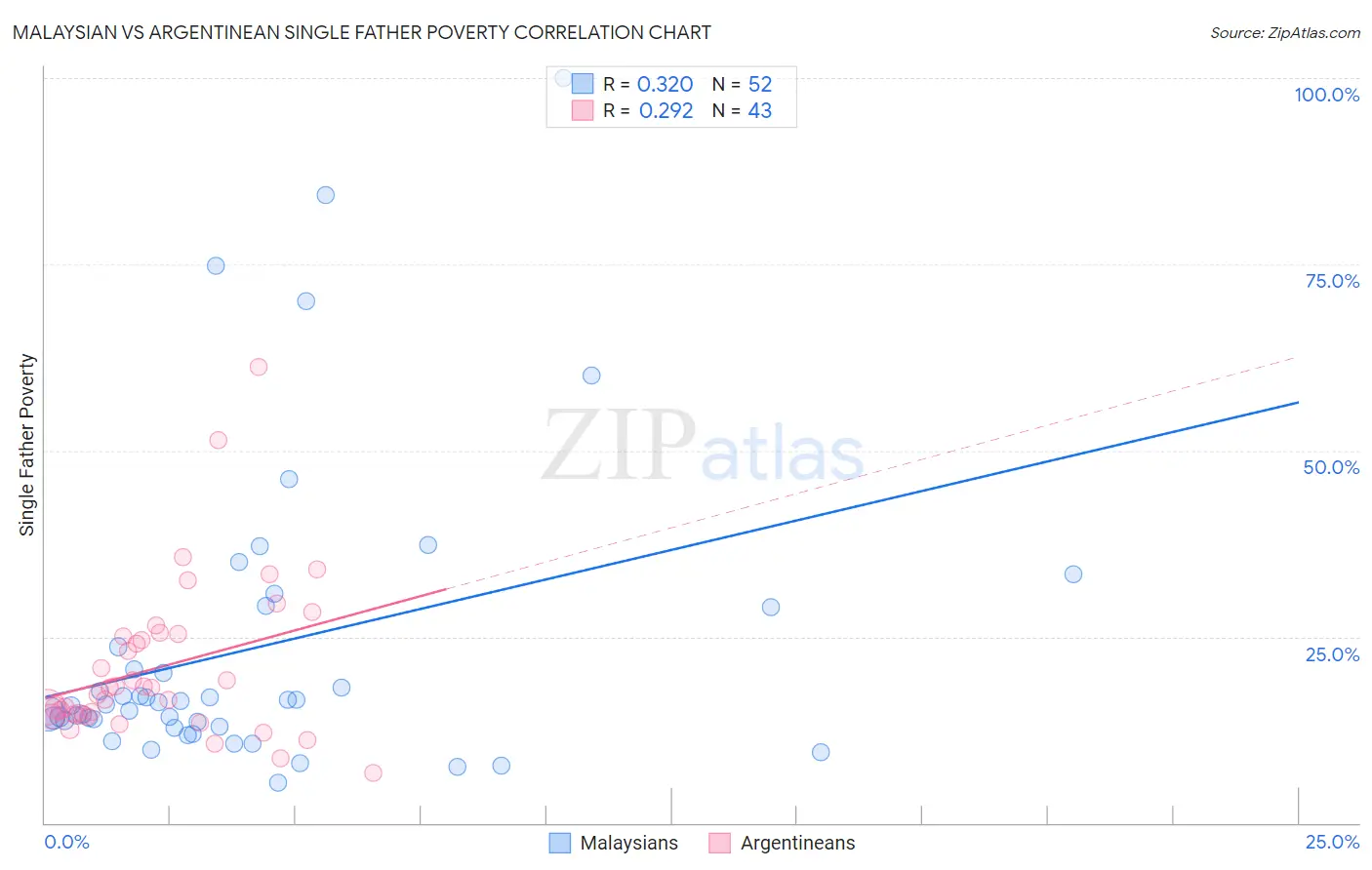 Malaysian vs Argentinean Single Father Poverty