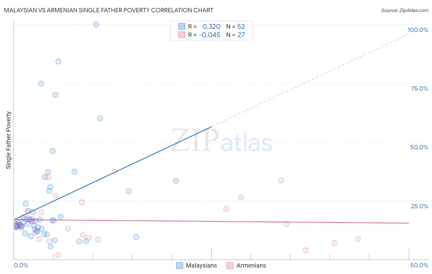 Malaysian vs Armenian Single Father Poverty