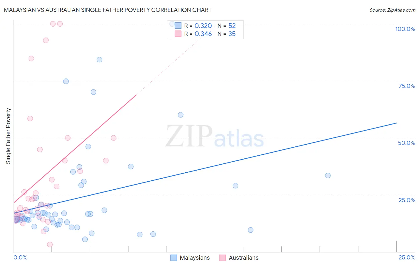 Malaysian vs Australian Single Father Poverty