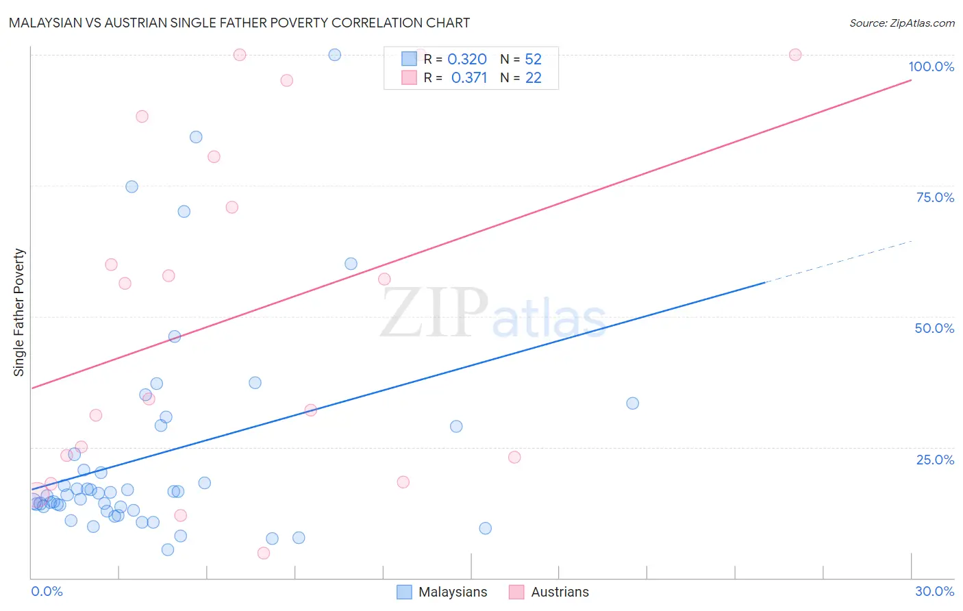 Malaysian vs Austrian Single Father Poverty