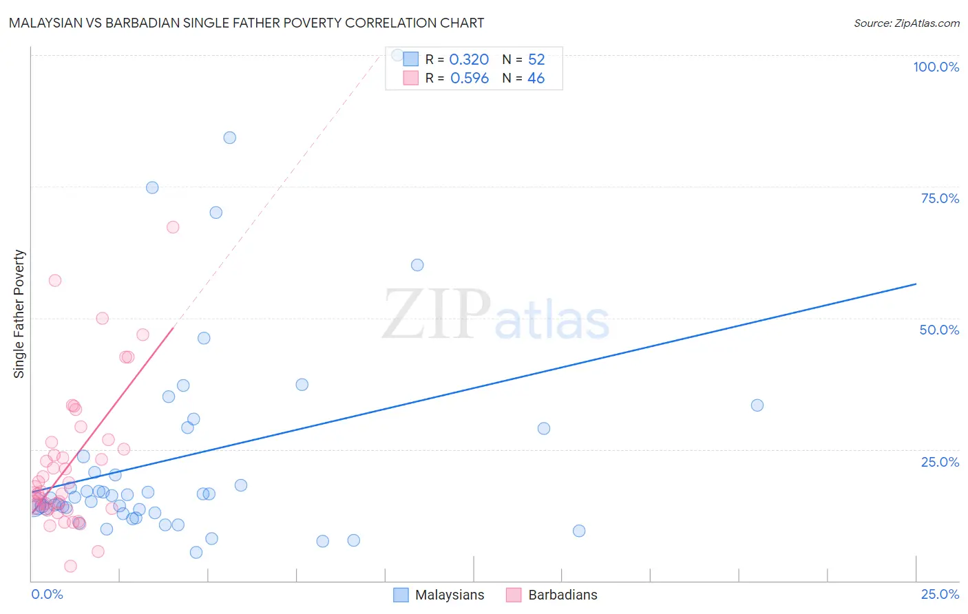 Malaysian vs Barbadian Single Father Poverty