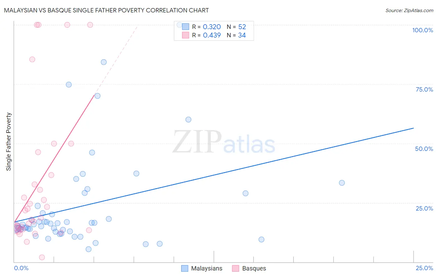 Malaysian vs Basque Single Father Poverty