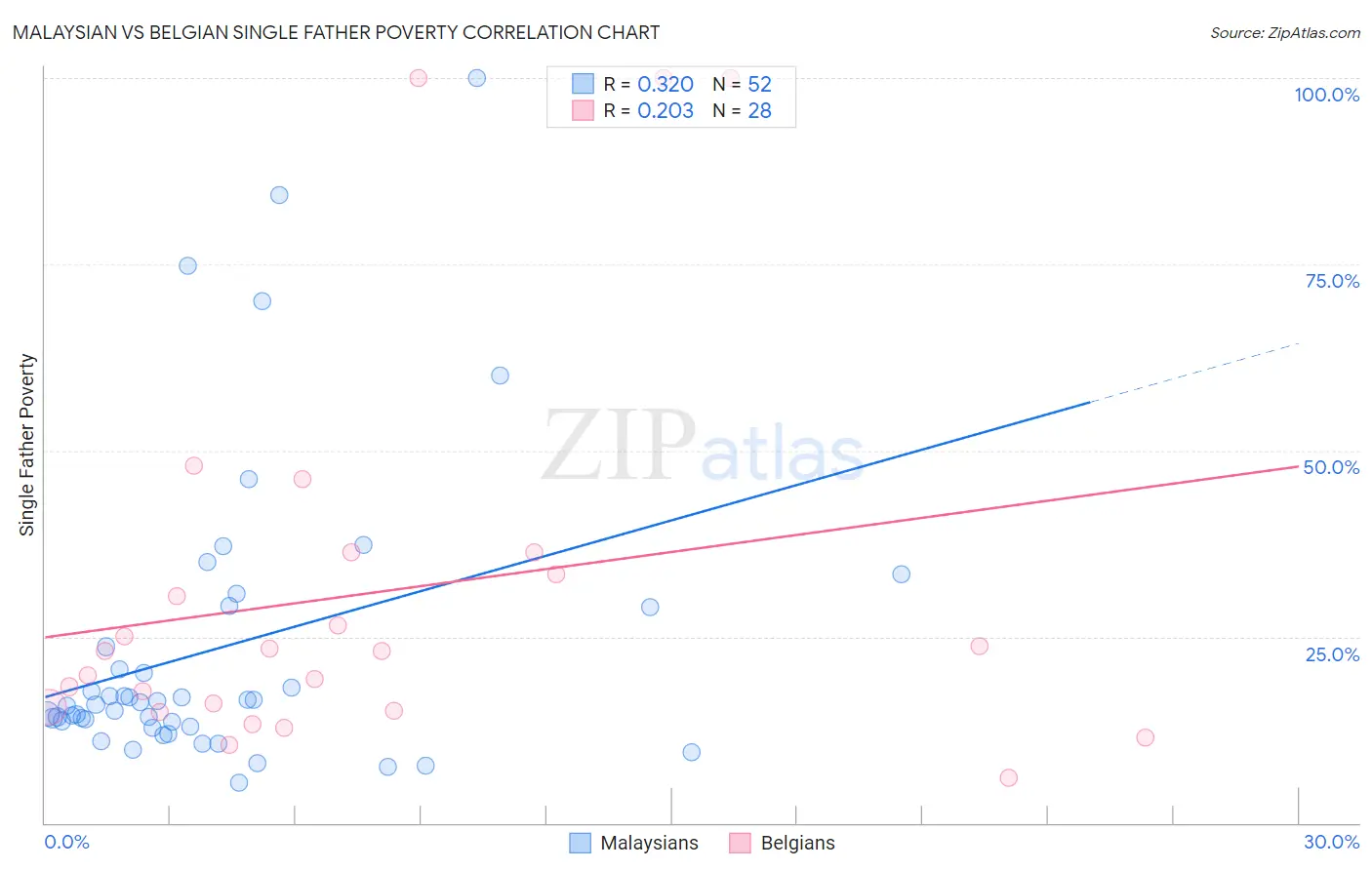 Malaysian vs Belgian Single Father Poverty