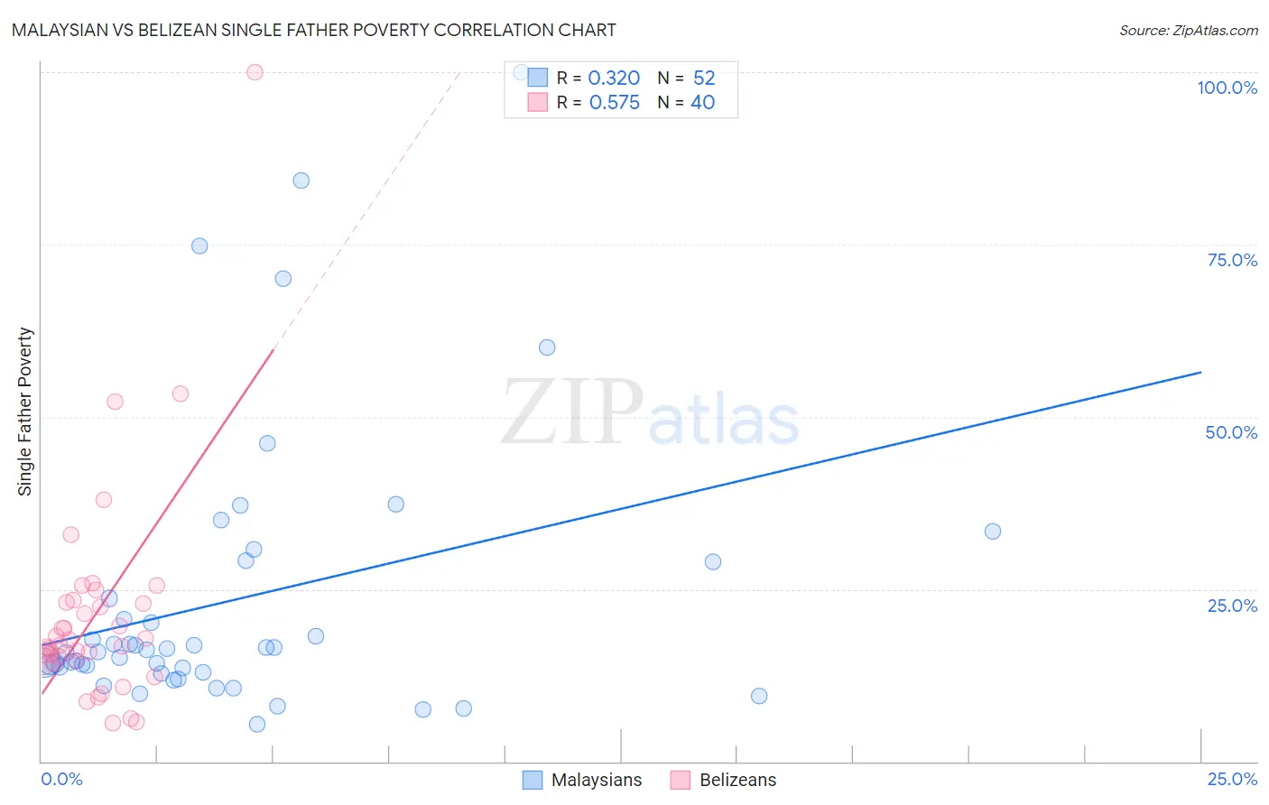 Malaysian vs Belizean Single Father Poverty