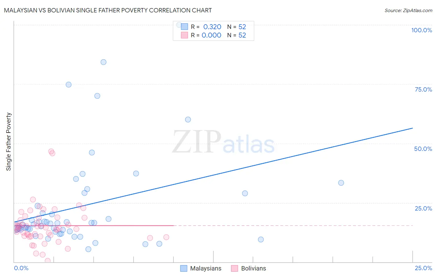 Malaysian vs Bolivian Single Father Poverty