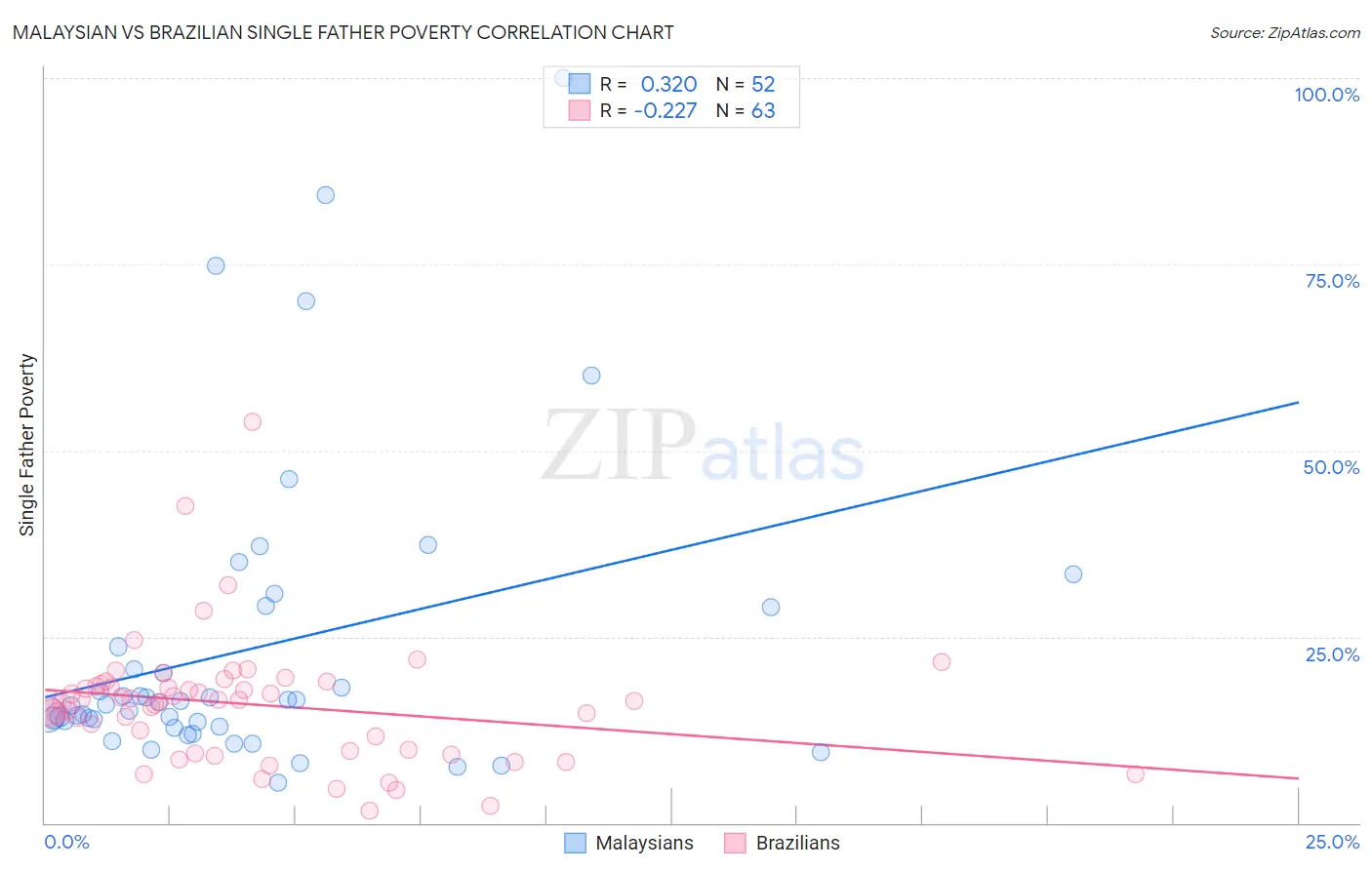 Malaysian vs Brazilian Single Father Poverty