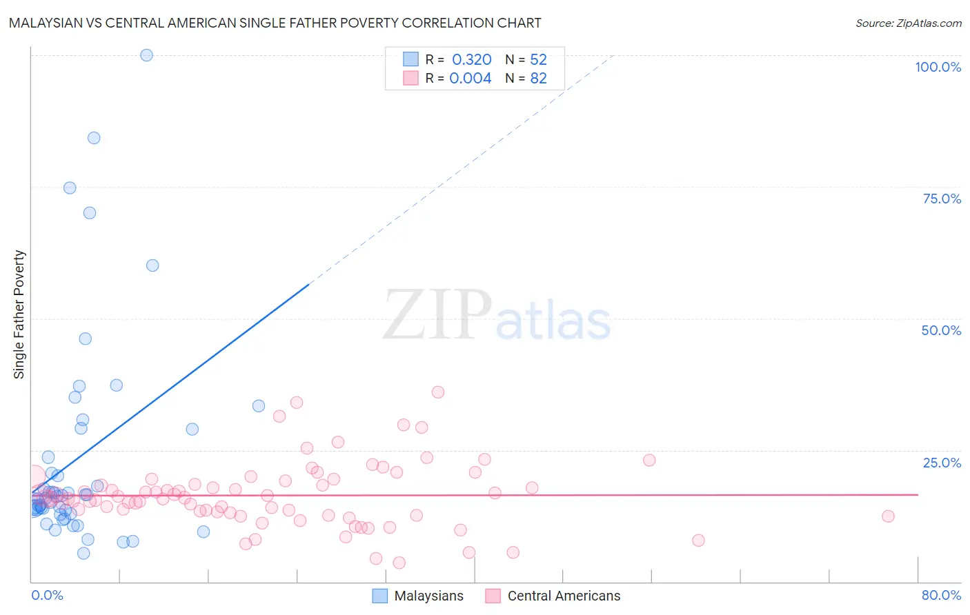 Malaysian vs Central American Single Father Poverty