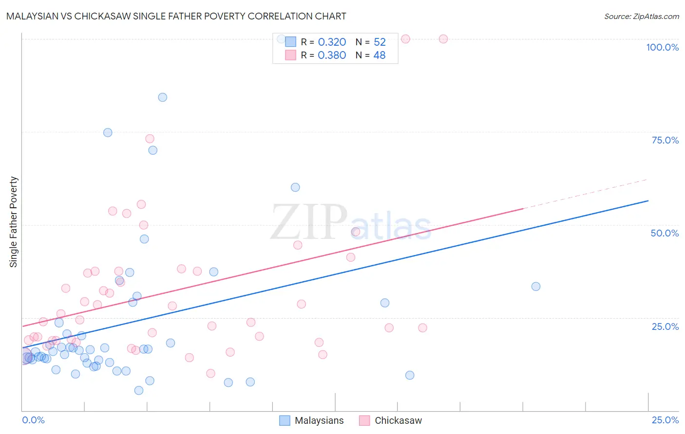 Malaysian vs Chickasaw Single Father Poverty