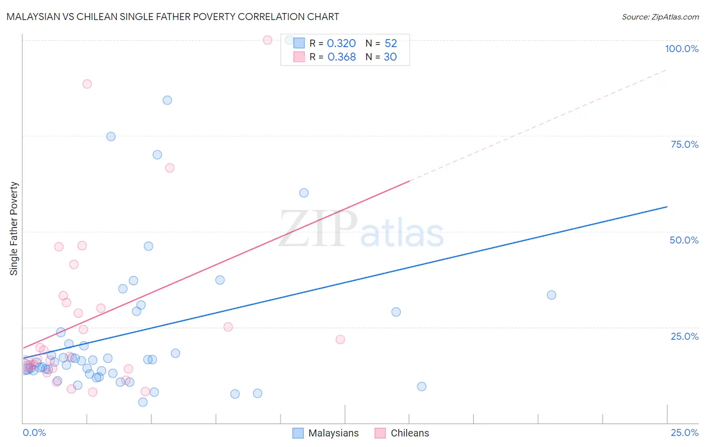 Malaysian vs Chilean Single Father Poverty