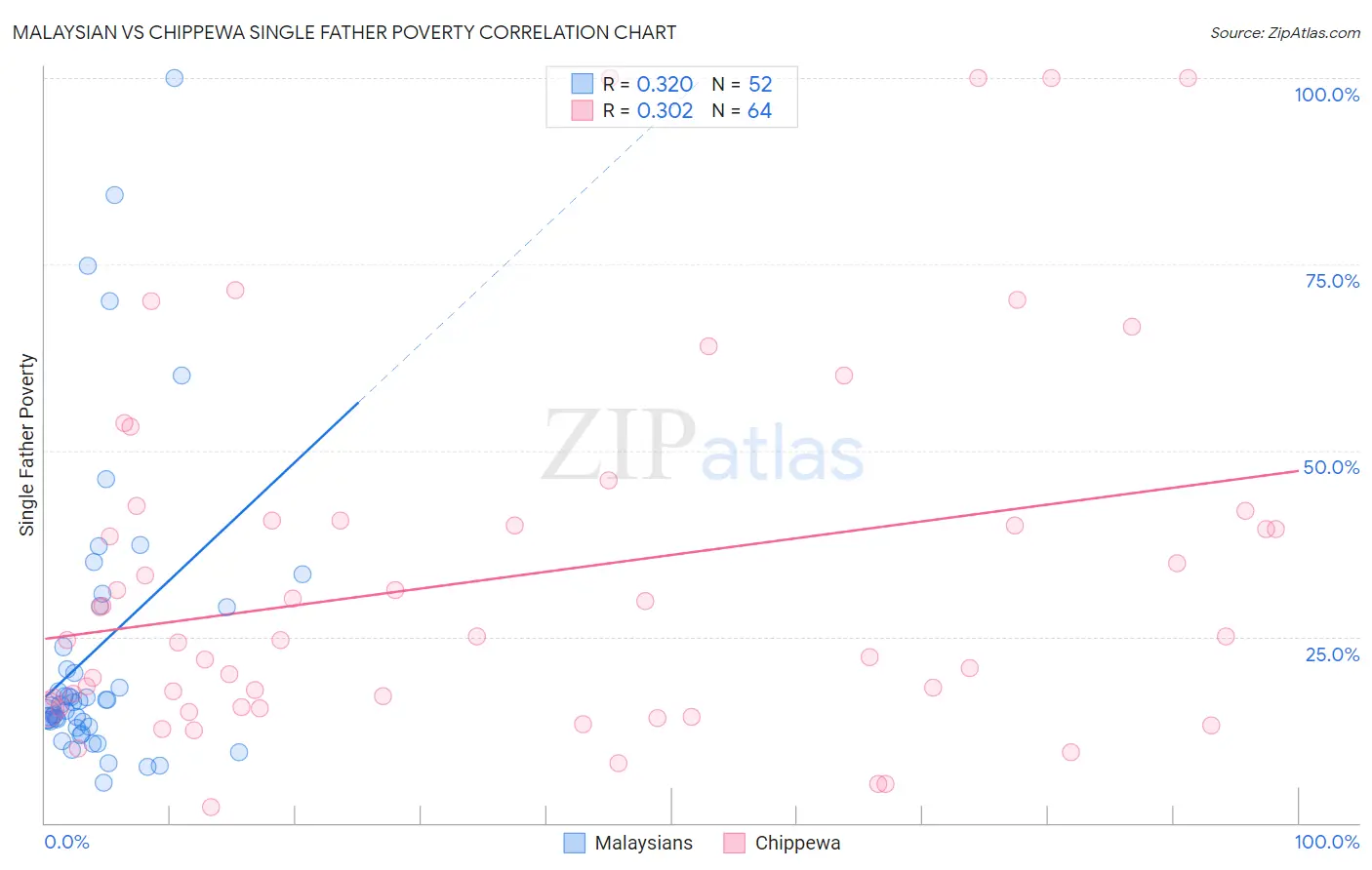 Malaysian vs Chippewa Single Father Poverty
