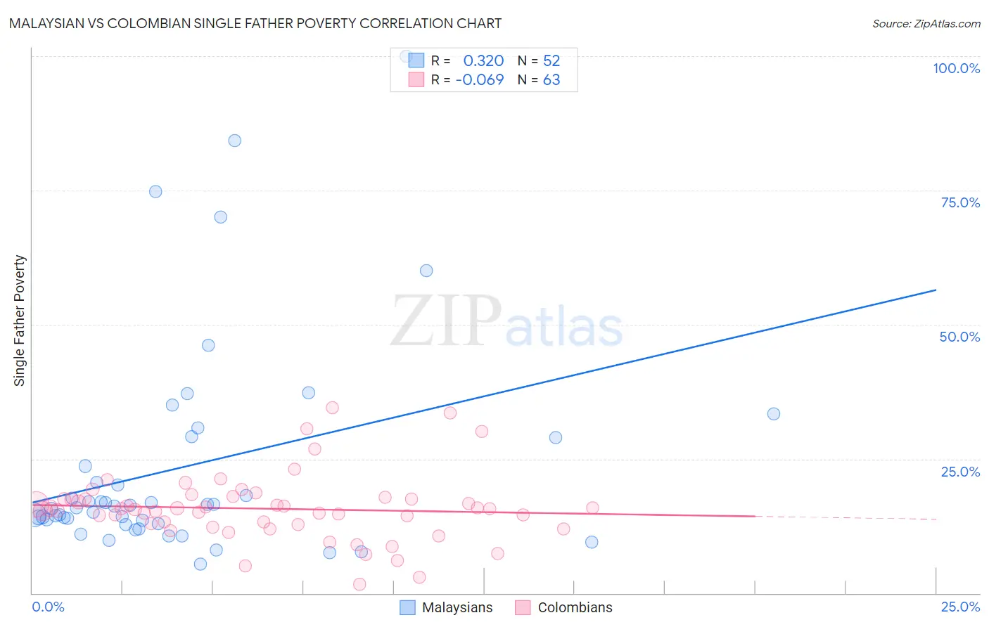 Malaysian vs Colombian Single Father Poverty