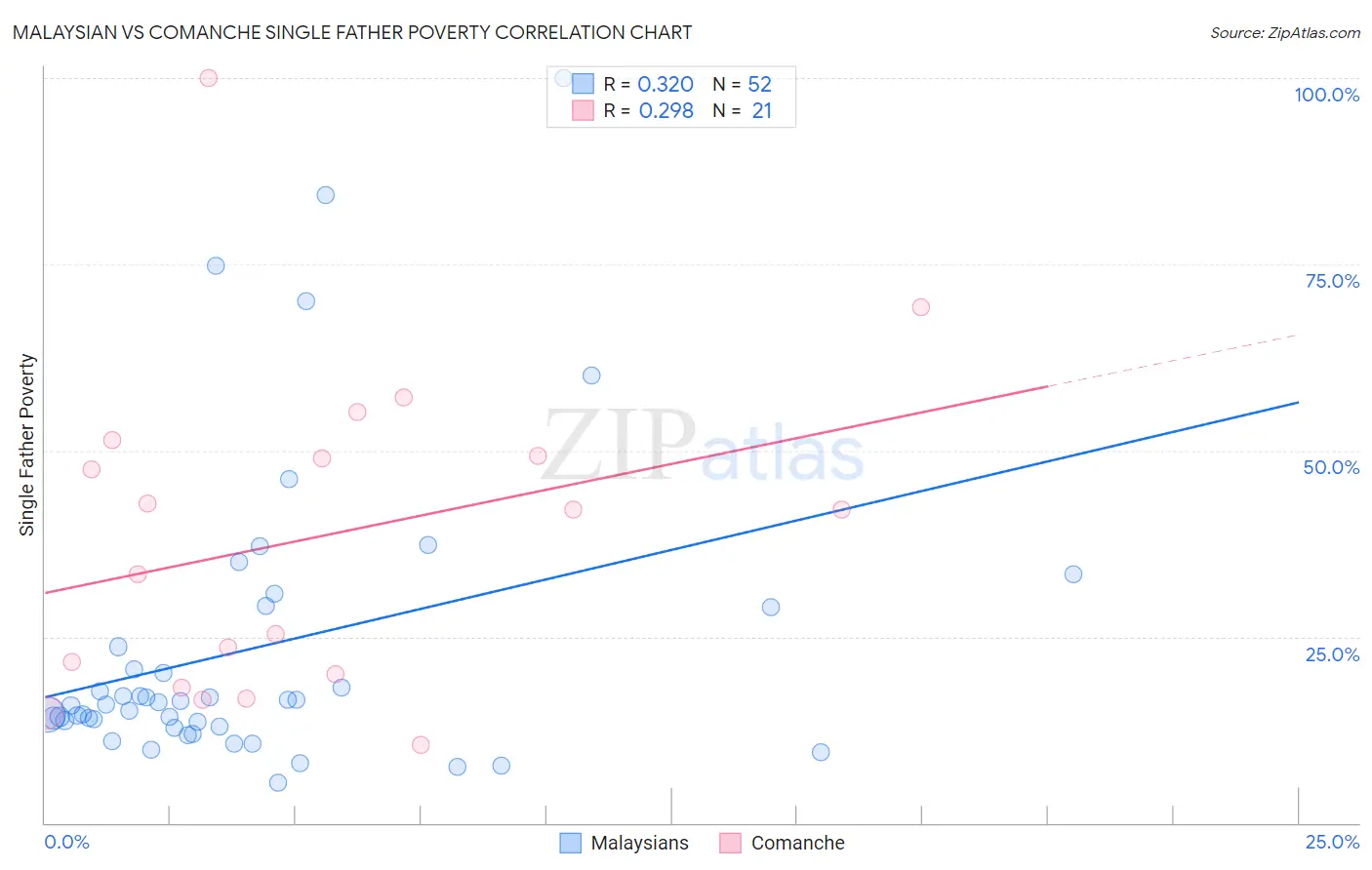 Malaysian vs Comanche Single Father Poverty
