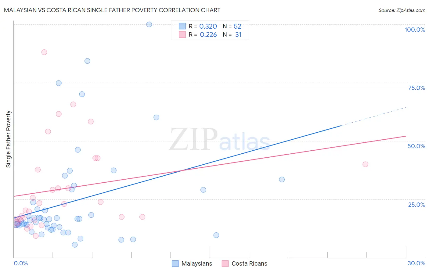 Malaysian vs Costa Rican Single Father Poverty