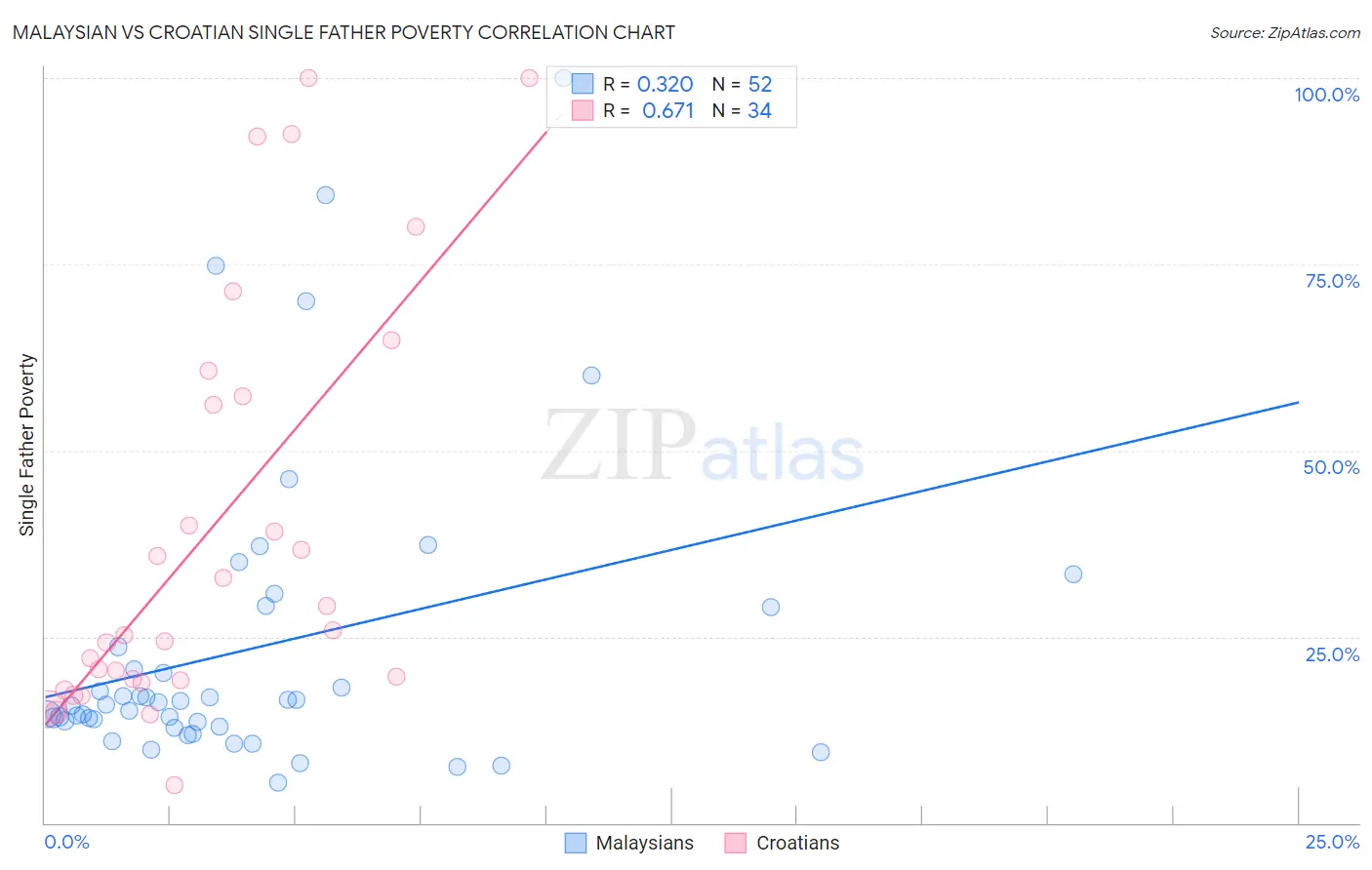 Malaysian vs Croatian Single Father Poverty