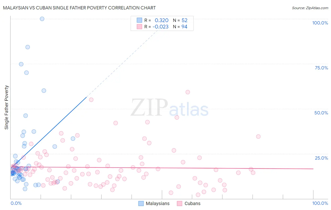 Malaysian vs Cuban Single Father Poverty