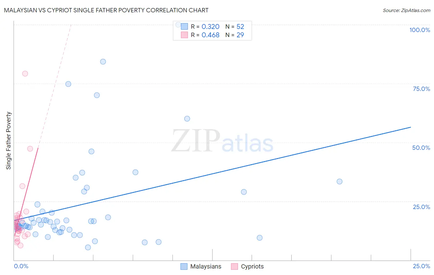 Malaysian vs Cypriot Single Father Poverty