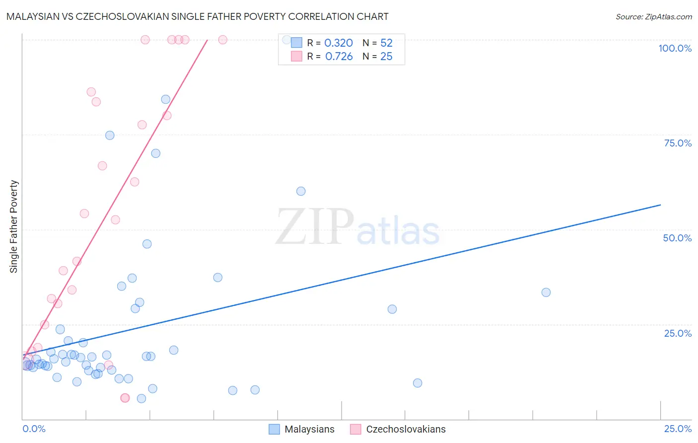 Malaysian vs Czechoslovakian Single Father Poverty