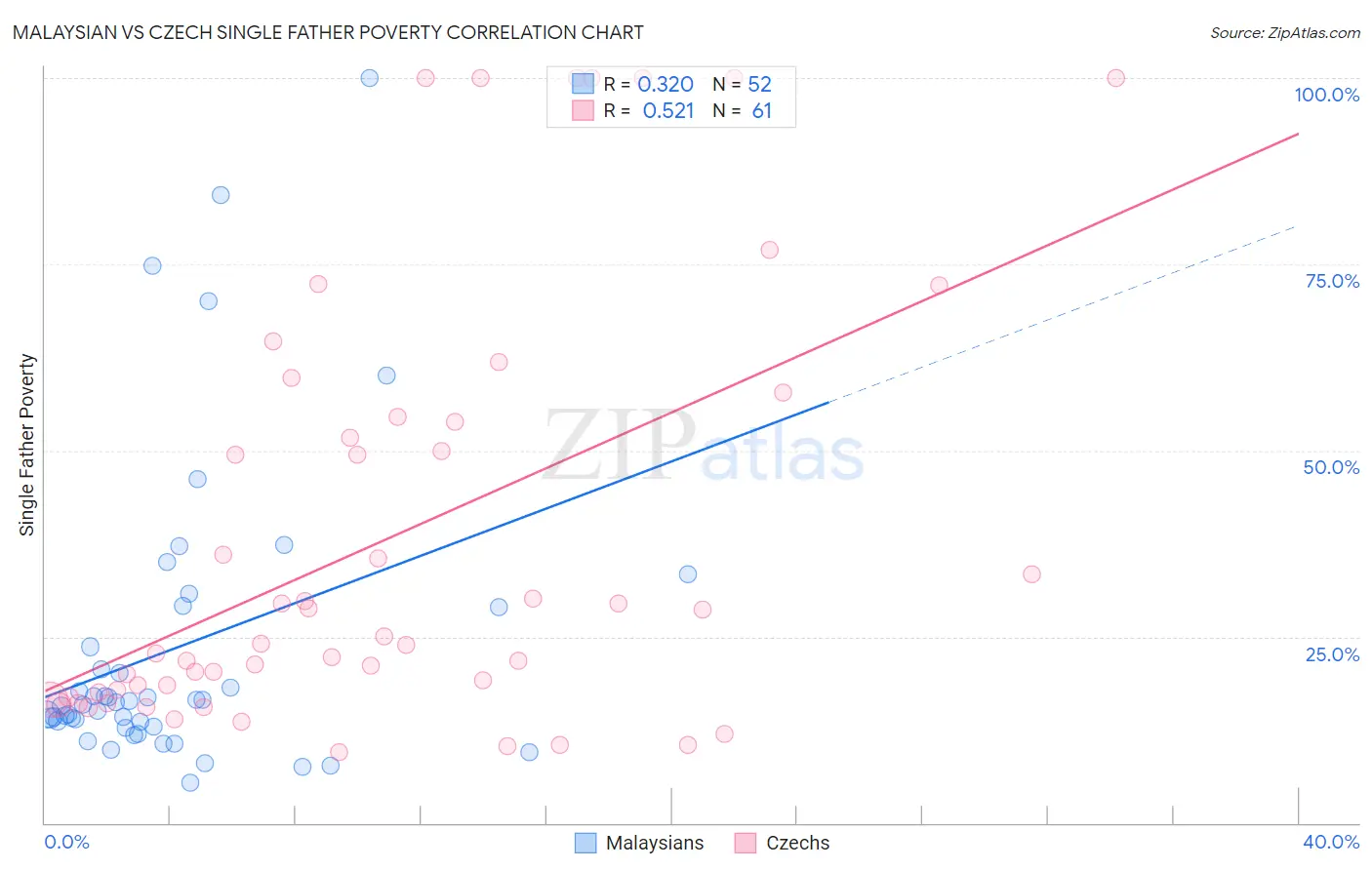 Malaysian vs Czech Single Father Poverty