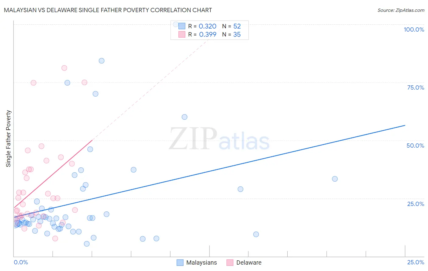 Malaysian vs Delaware Single Father Poverty