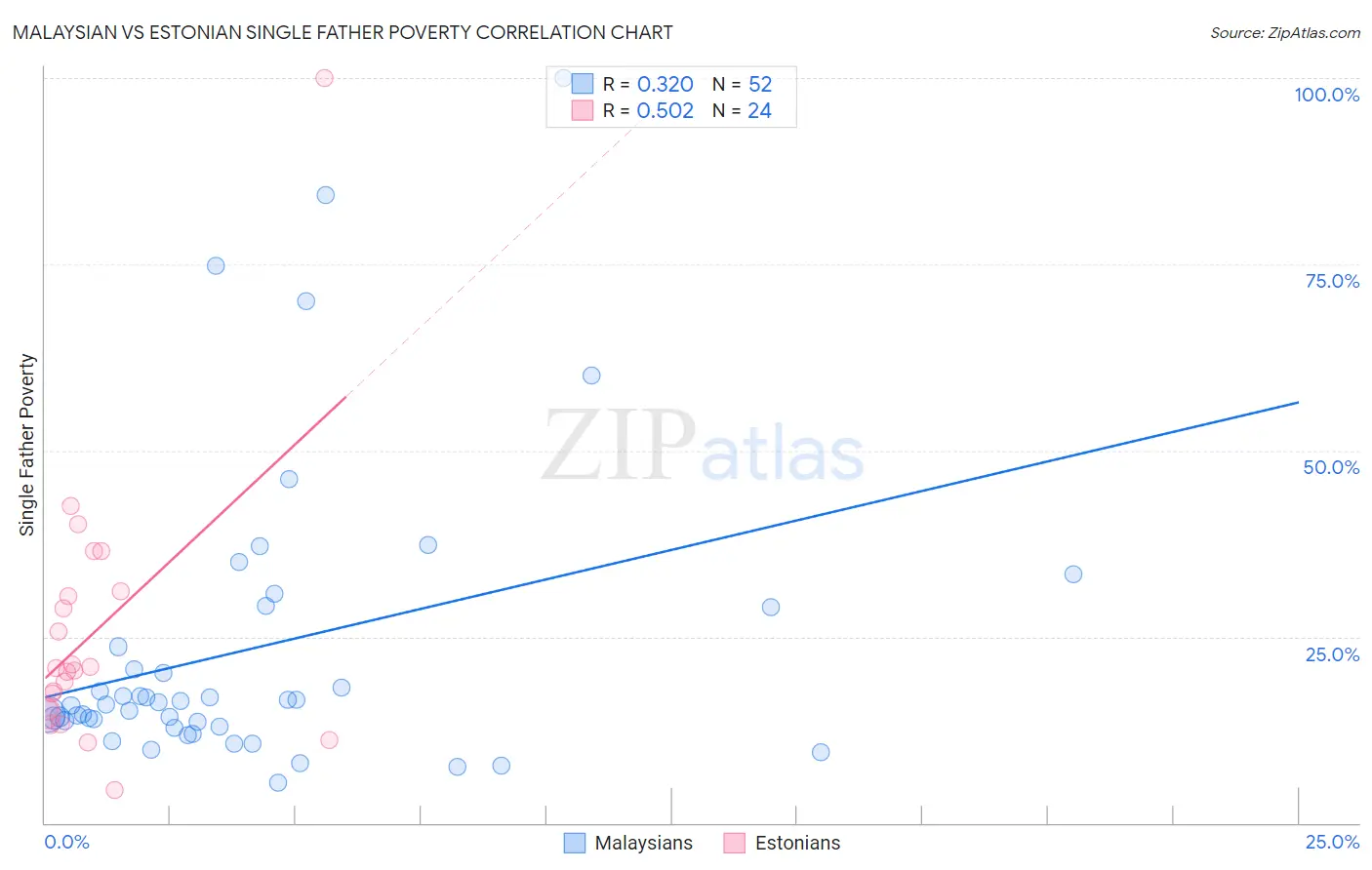 Malaysian vs Estonian Single Father Poverty