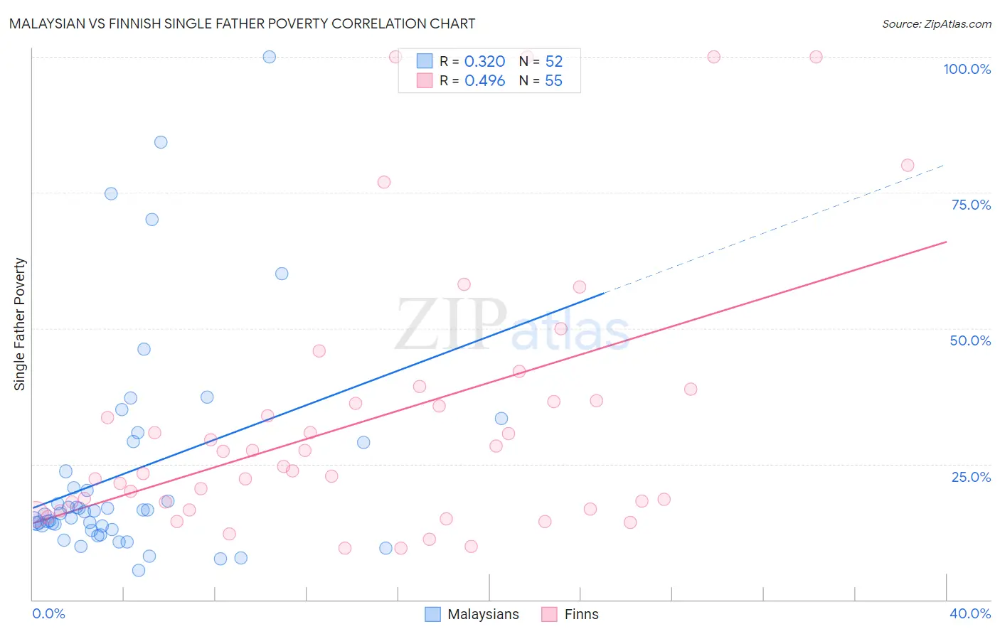 Malaysian vs Finnish Single Father Poverty
