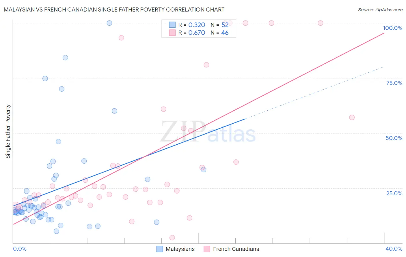 Malaysian vs French Canadian Single Father Poverty