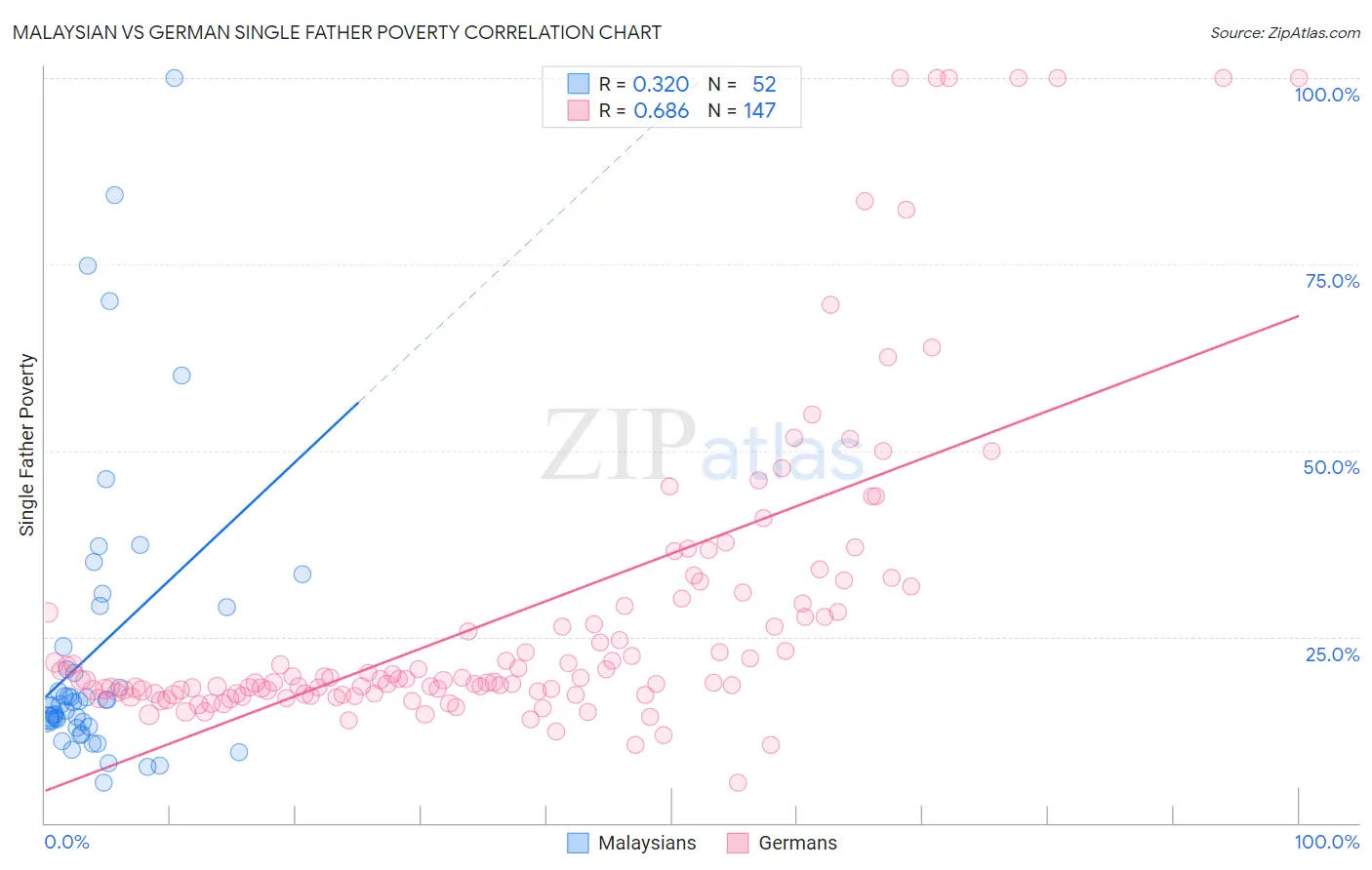 Malaysian vs German Single Father Poverty