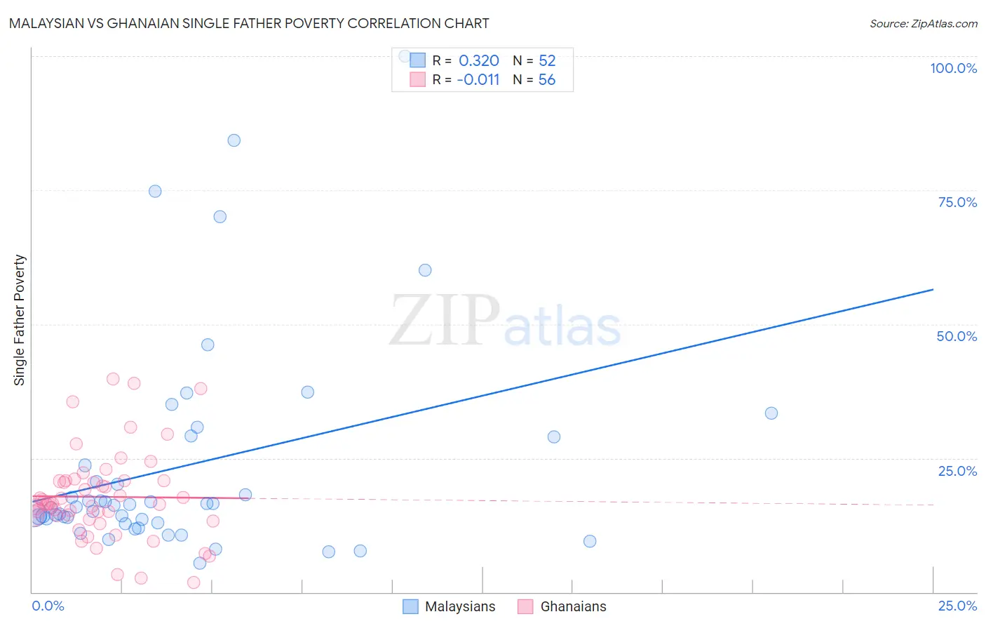 Malaysian vs Ghanaian Single Father Poverty