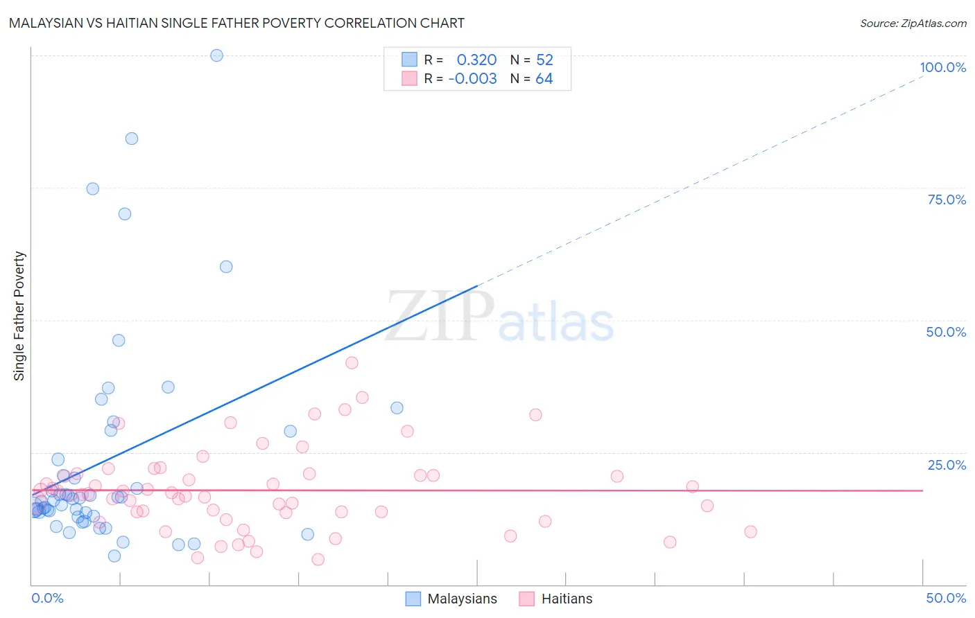 Malaysian vs Haitian Single Father Poverty