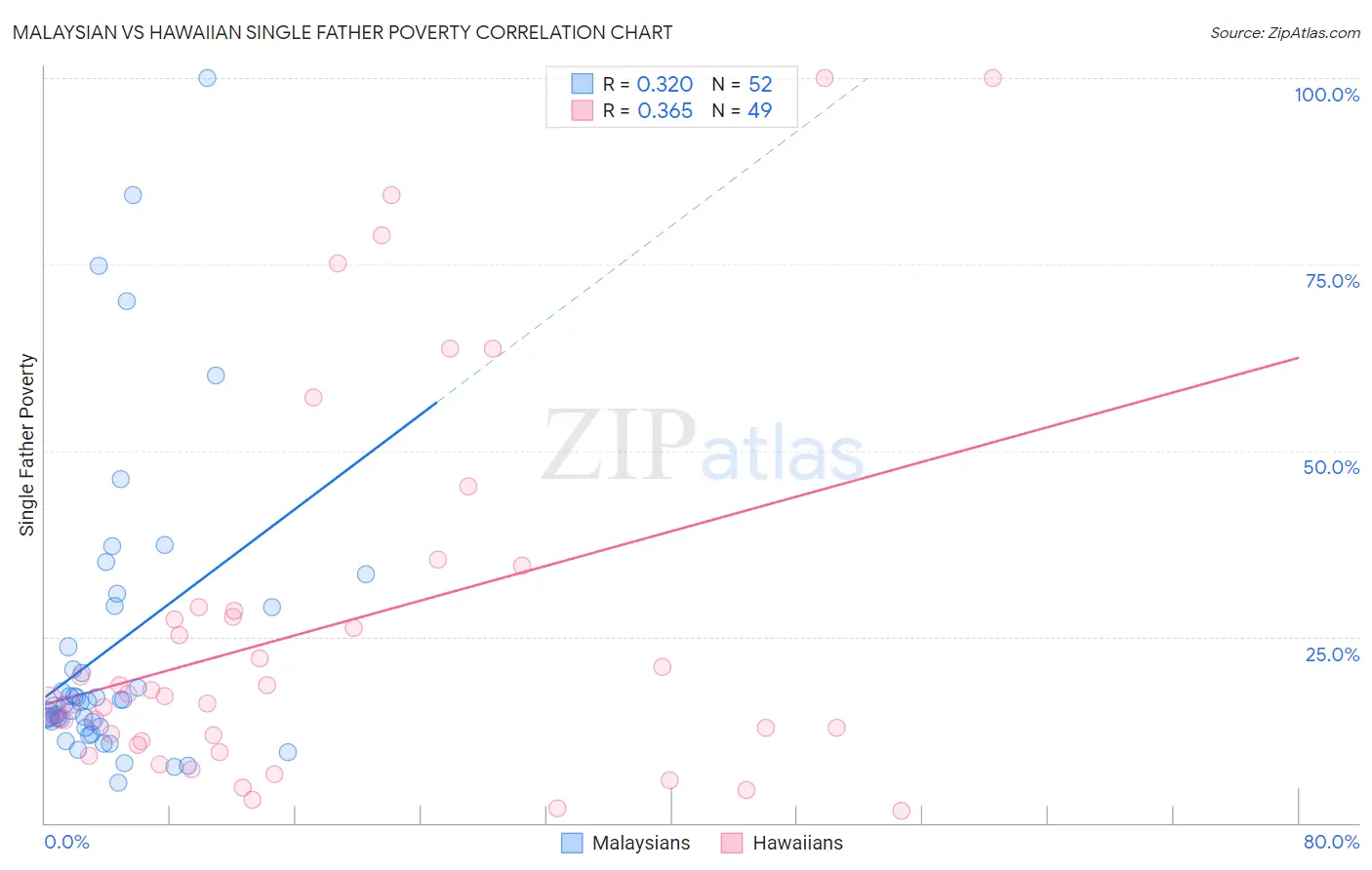 Malaysian vs Hawaiian Single Father Poverty