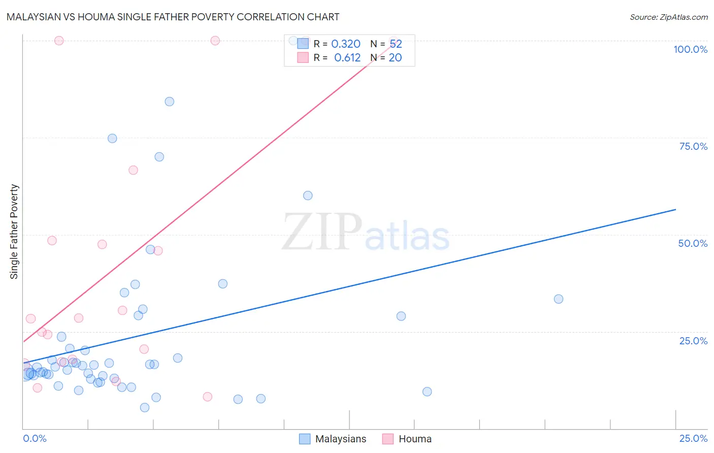 Malaysian vs Houma Single Father Poverty