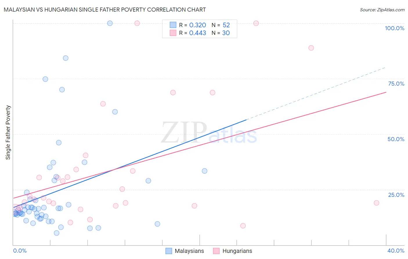 Malaysian vs Hungarian Single Father Poverty